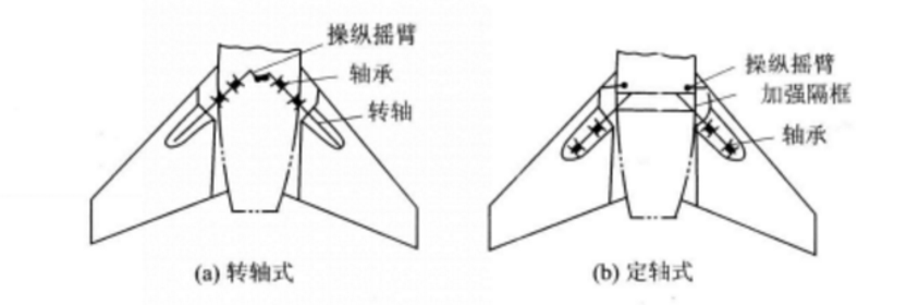 圖3.轉軸式和定軸式微動平尾示意圖