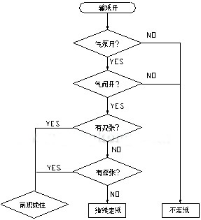 印刷故障