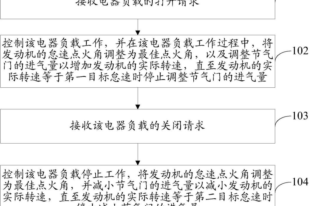 一種控制發動機怠速轉速的方法及設備