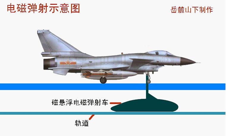 電磁彈射器示意圖