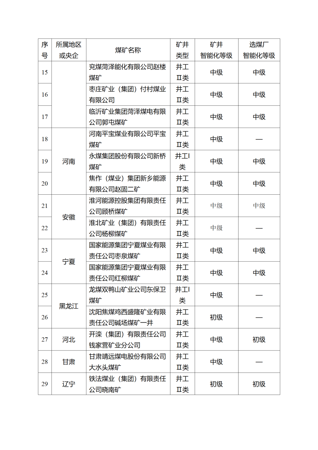 第一批國家智慧型化示範煤礦