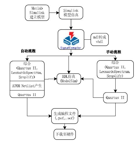 DSP Builder設計流程