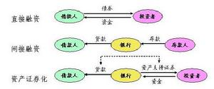 信貸資產證券化的交易結構