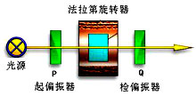 法拉第磁光隔離器示意圖