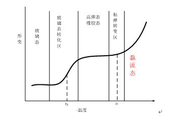 無定形聚合物的形變-溫度曲線圖