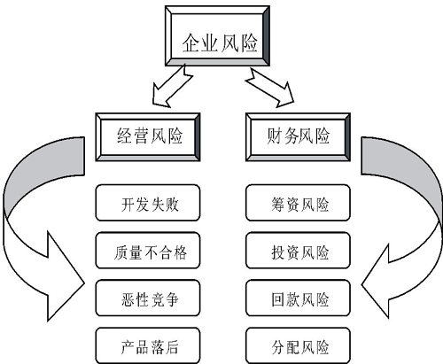 財務風險管理結構圖