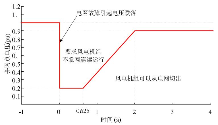 低電壓穿越能力