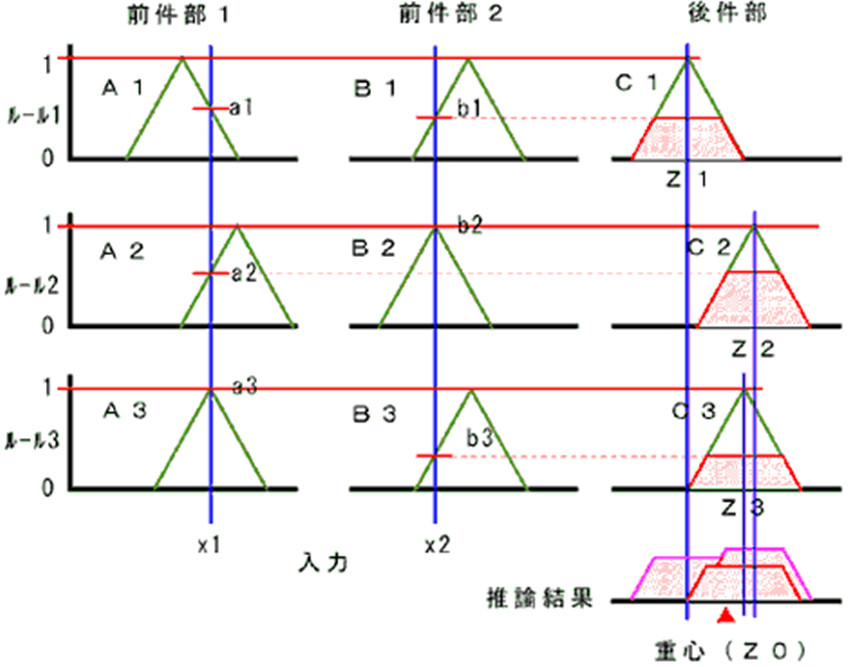 重心法