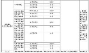 深圳積分入戶分值表