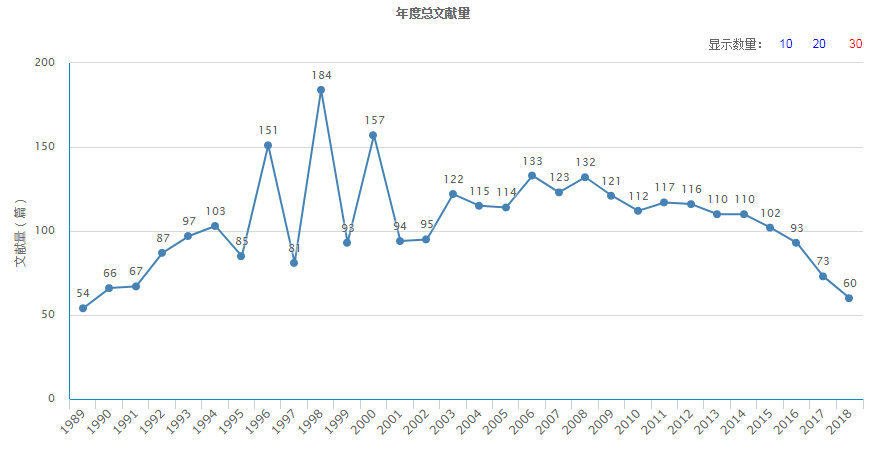 年度總文獻量（據2018年11月26日中國知網顯示）