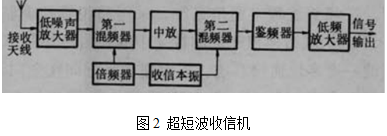 超短波收發信機