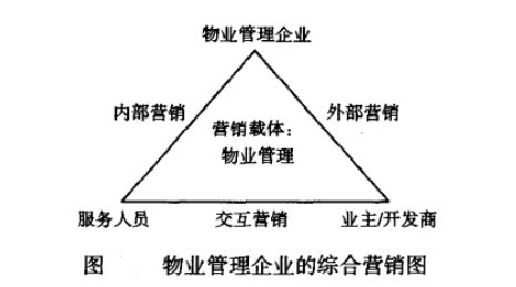 物業管理服務行銷