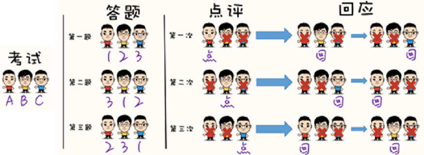 結構化小組面試