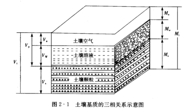 土壤三相關係