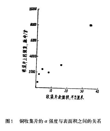 氡衰變產物