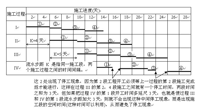 流水步距