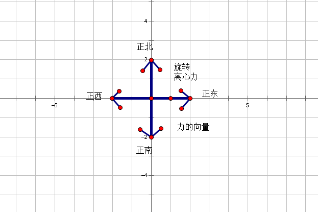 力的向量