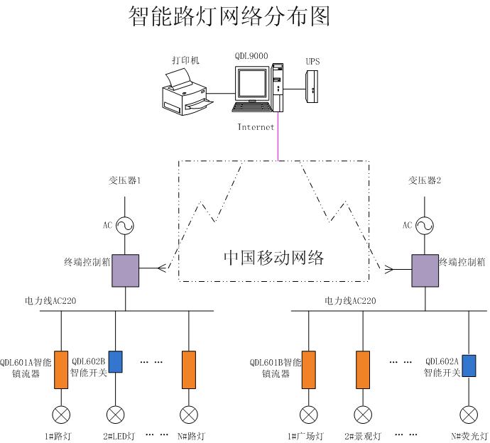 QDL600智慧型鎮流器