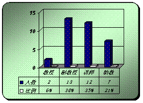 教師學歷結構