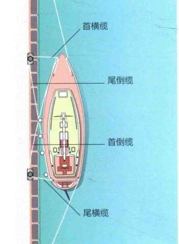 系纜方式