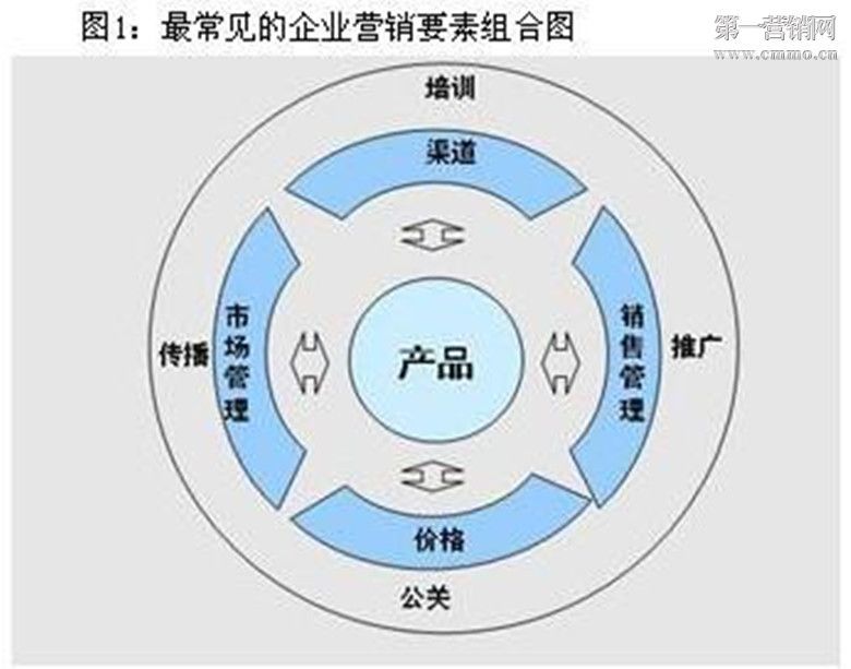 產品專門化策略