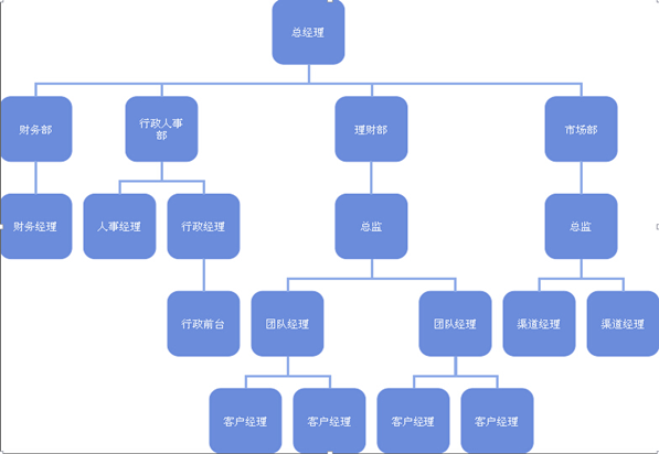 諾信財富“五大中心”