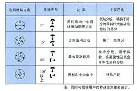 東源閘門型振動篩