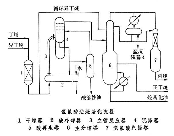 石油烴烷基化