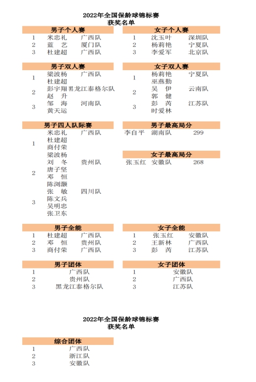 2022年全國保齡球錦標賽