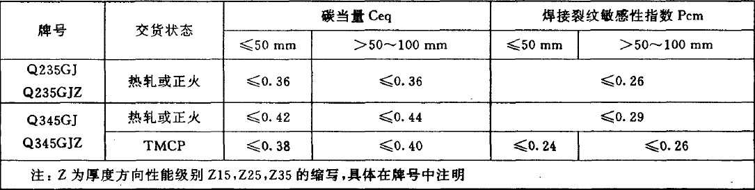 碳當量和焊接敏感性不同