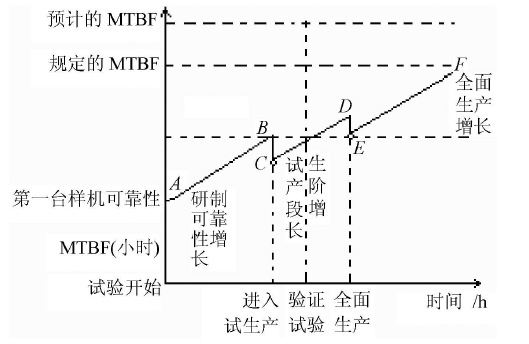 理想的可靠性增長過程