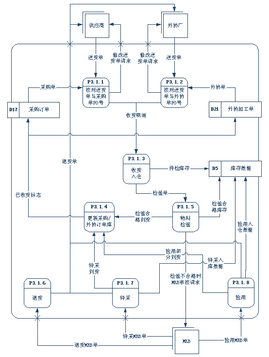 流程圖