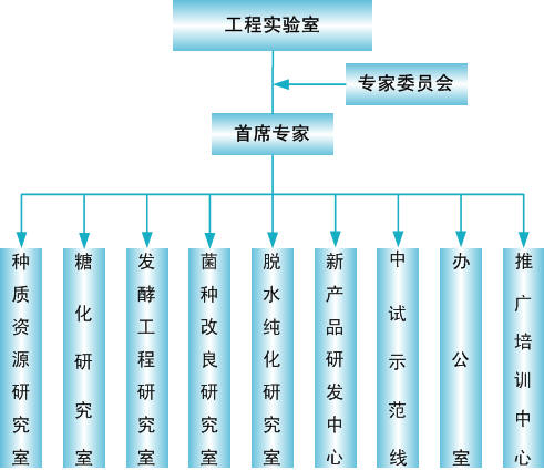 生物質醇類燃料湖南省工程實驗室