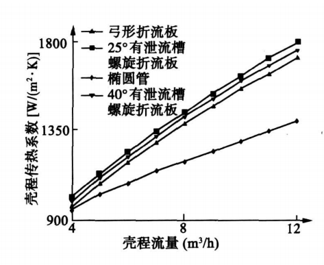 殼程傳熱係數與殼程冷水流量的關係曲線