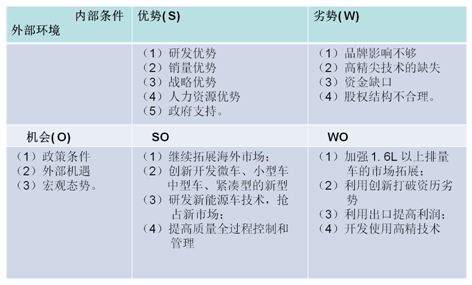 汽車市場戰略SWOT分析