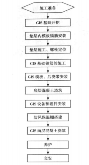 高海拔、寒冷地區超長GIS設備基礎施工工法