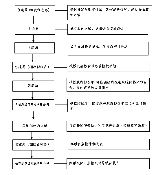 永修縣房屋徵收及保障性住房建設資金管理辦法