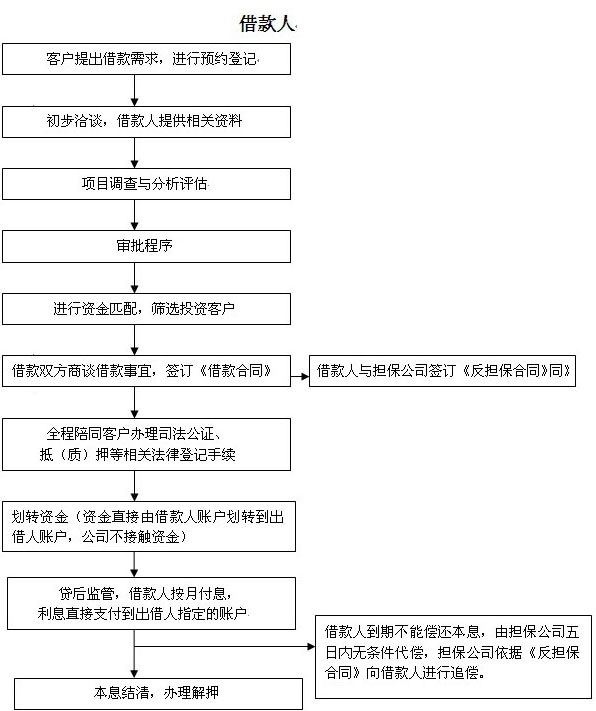 業務流程示意圖