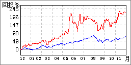 達安基因