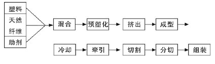 纖維素降解與SCP生產工藝研究