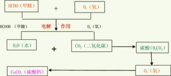 活性炭壁材甲醛等物質化學分解結構圖