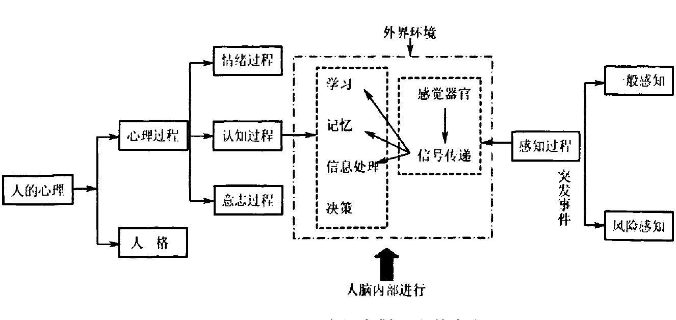 心理、認知與風險感知之間的關係