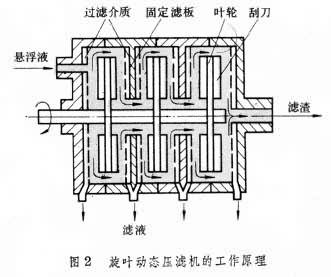 動態過濾機