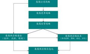 集團供應鏈管理