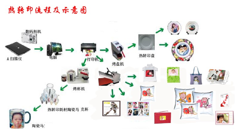 熱轉印技術