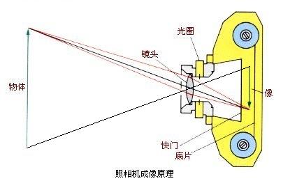 照相機(利用光學原理成像並記錄影像設備)