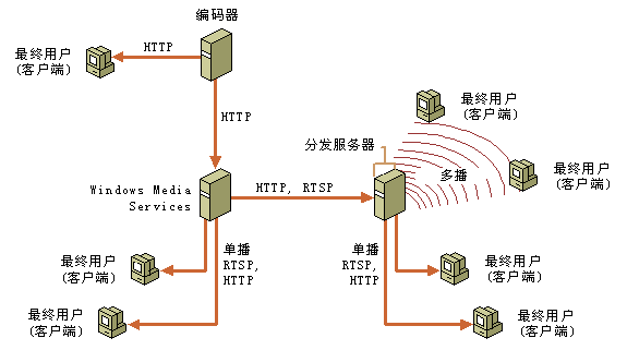 傳輸協定