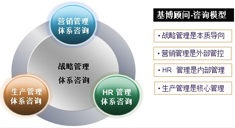 基礎管理體系諮詢