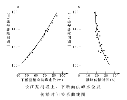 水位預報