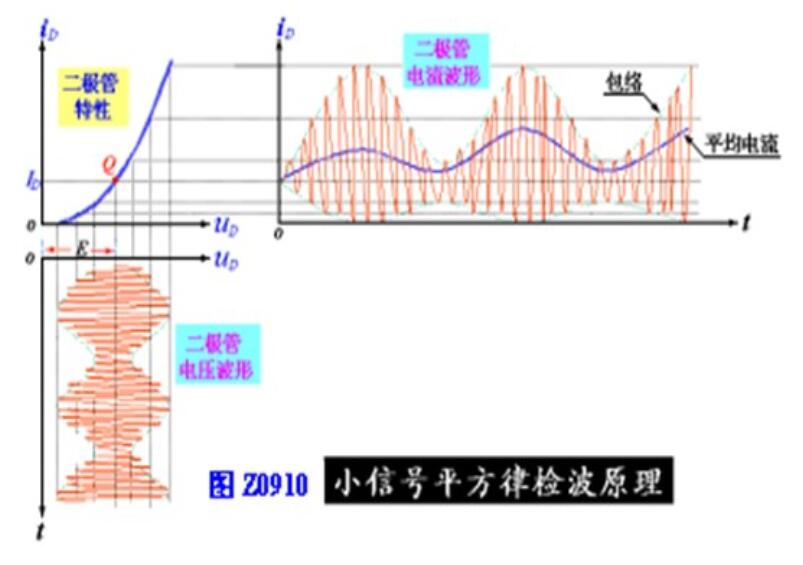 圖2 二極體電流波形失真